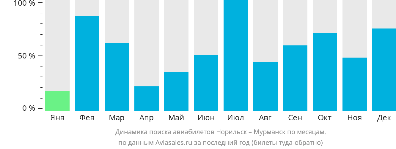 Динамика поиска авиабилетов из Норильска в Мурманск по месяцам