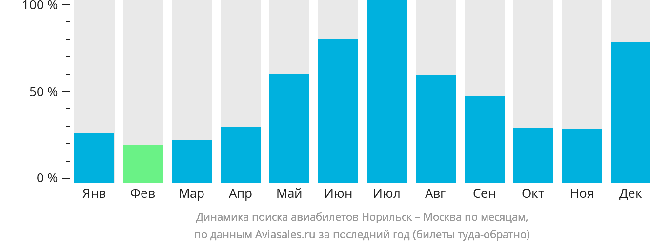 Динамика поиска авиабилетов из Норильска в Москву по месяцам