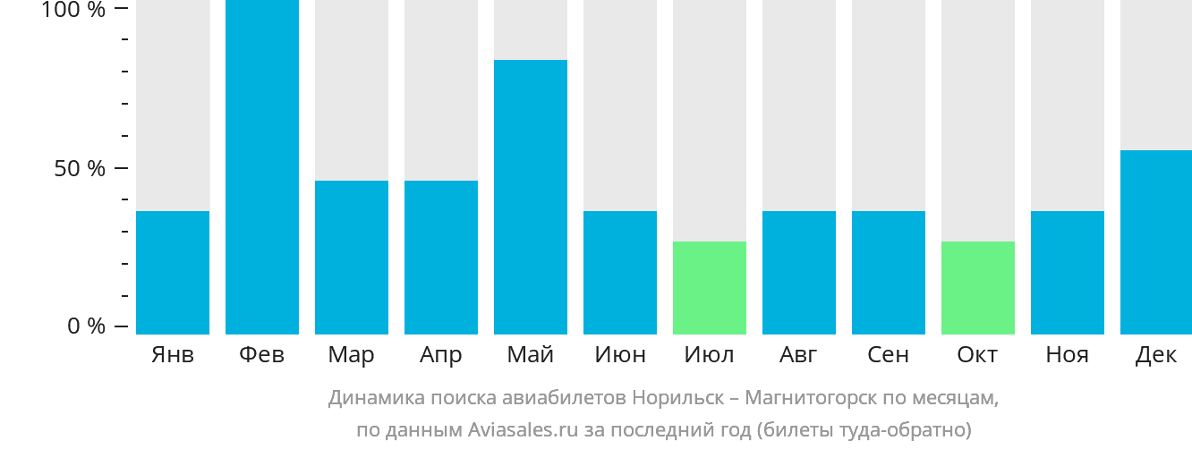 Динамика поиска авиабилетов из Норильска в Магнитогорск по месяцам