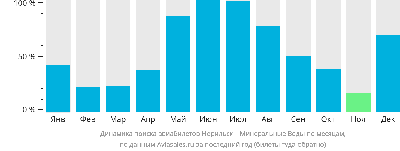 Динамика поиска авиабилетов из Норильска в Минеральные Воды по месяцам