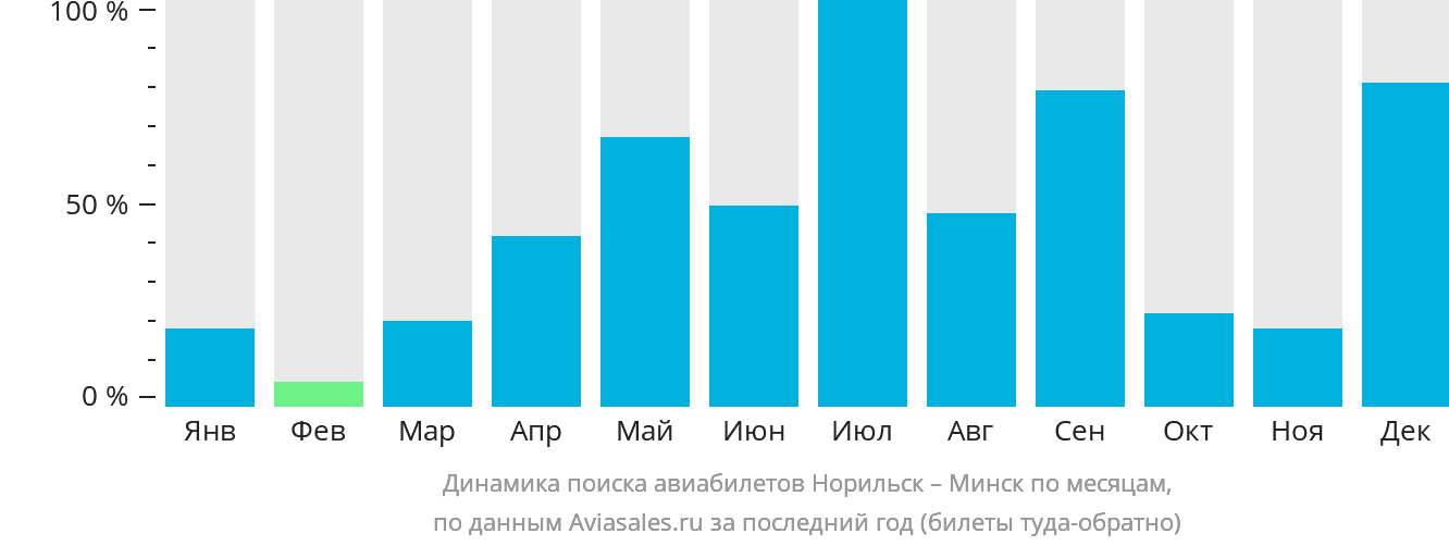 Динамика поиска авиабилетов из Норильска в Минск по месяцам