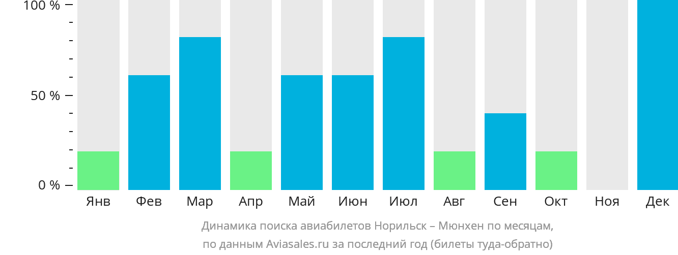 Динамика поиска авиабилетов из Норильска в Мюнхен по месяцам
