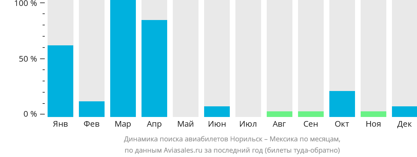 Динамика поиска авиабилетов из Норильска в Мексику по месяцам