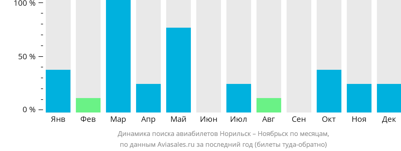 Динамика поиска авиабилетов из Норильска в Ноябрьск по месяцам