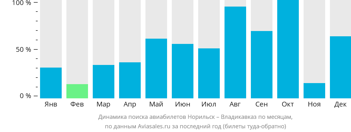 Динамика поиска авиабилетов из Норильска во Владикавказ по месяцам