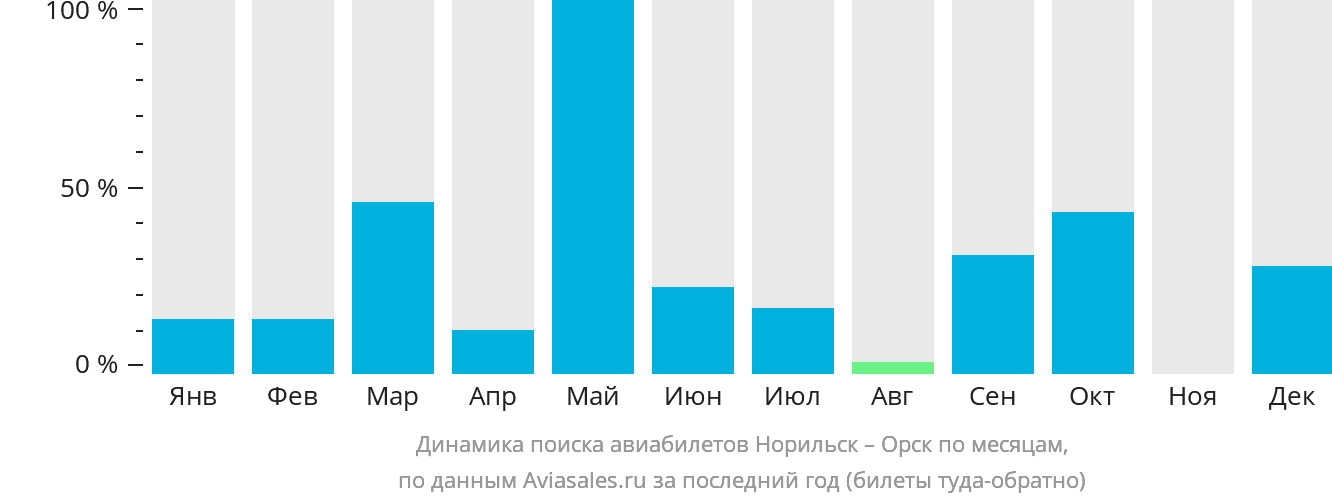 Динамика поиска авиабилетов из Норильска в Орск по месяцам