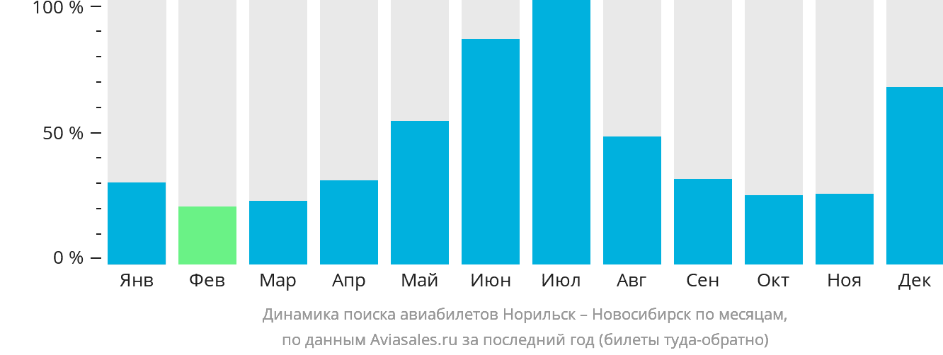 Динамика поиска авиабилетов из Норильска в Новосибирск по месяцам