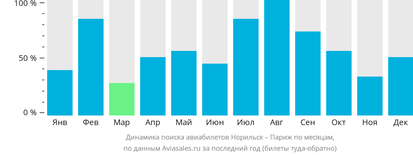 Динамика поиска авиабилетов из Норильска в Париж по месяцам