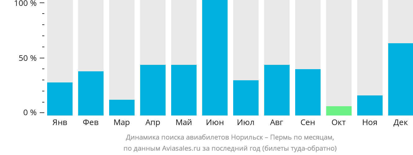Динамика поиска авиабилетов из Норильска в Пермь по месяцам