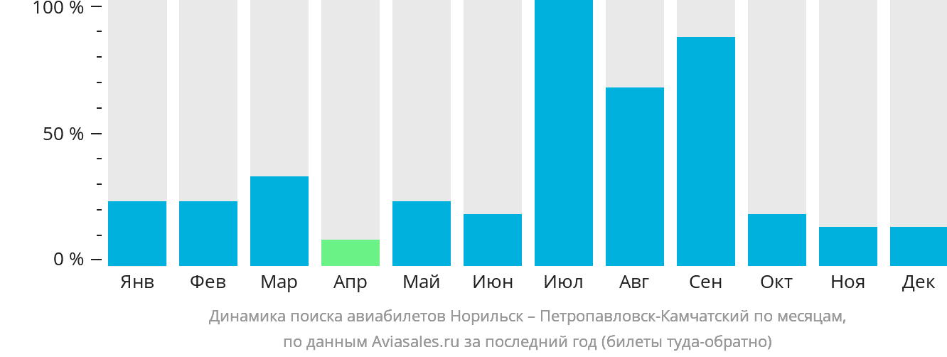 Динамика поиска авиабилетов из Норильска в Петропавловск-Камчатский по месяцам