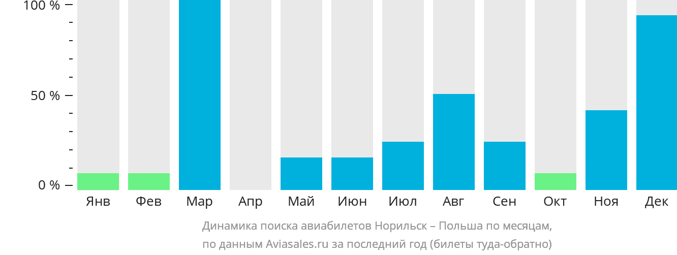 Динамика поиска авиабилетов из Норильска в Польшу по месяцам