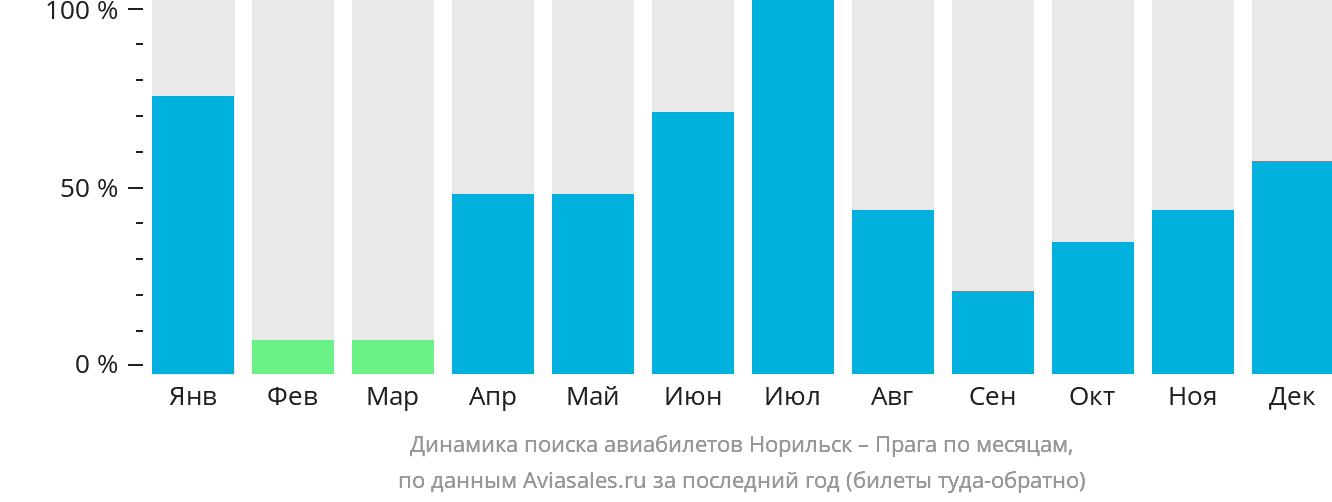 Динамика поиска авиабилетов из Норильска в Прагу по месяцам