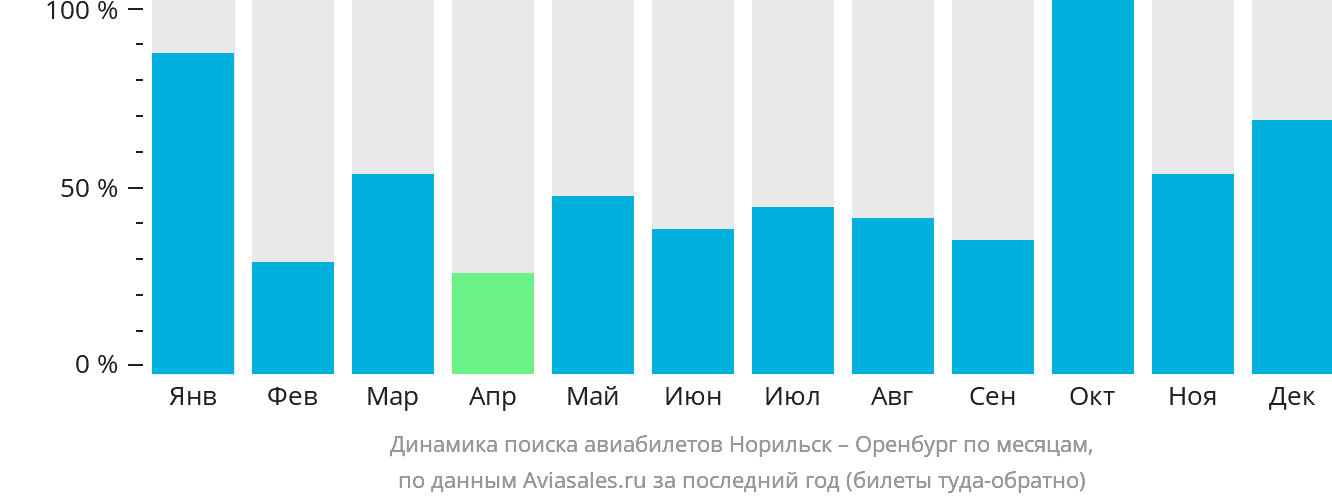 Динамика поиска авиабилетов из Норильска в Оренбург по месяцам