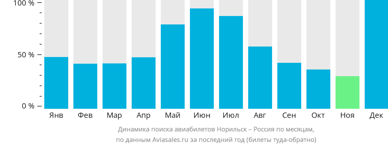 Динамика поиска авиабилетов из Норильска в Россию по месяцам