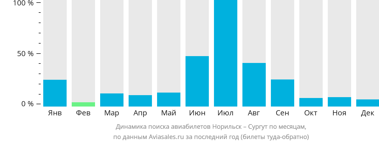 Динамика поиска авиабилетов из Норильска в Сургут по месяцам