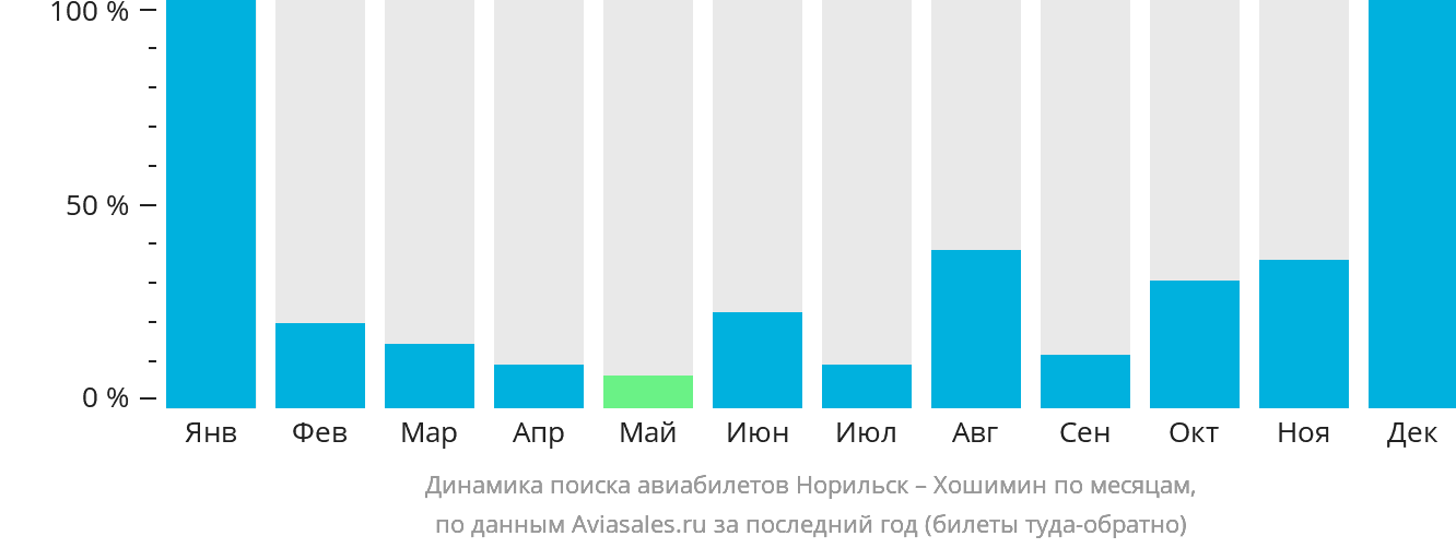 Динамика поиска авиабилетов из Норильска в Хошимин по месяцам