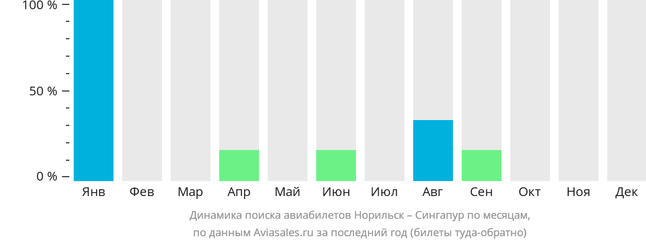 Динамика поиска авиабилетов из Норильска в Сингапур по месяцам