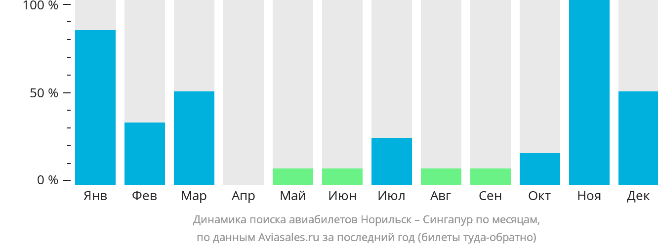 Динамика поиска авиабилетов из Норильска в Сингапур по месяцам