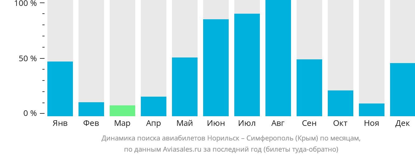 Динамика поиска авиабилетов из Норильска в Симферополь по месяцам