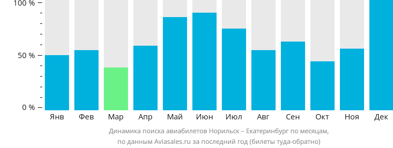 Динамика поиска авиабилетов из Норильска в Екатеринбург по месяцам