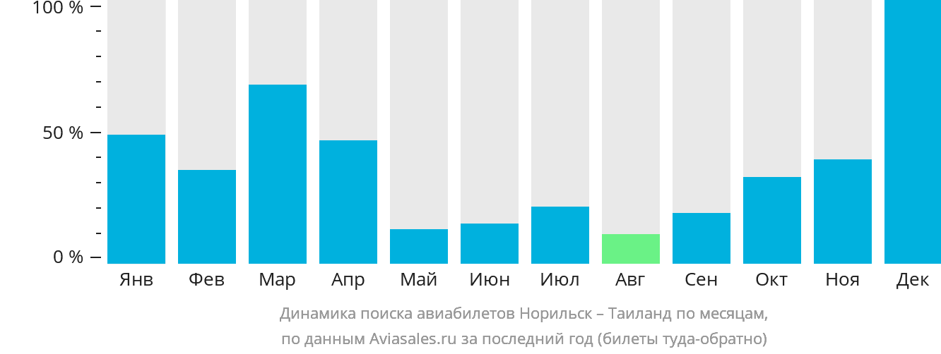 Динамика поиска авиабилетов из Норильска в Таиланд по месяцам