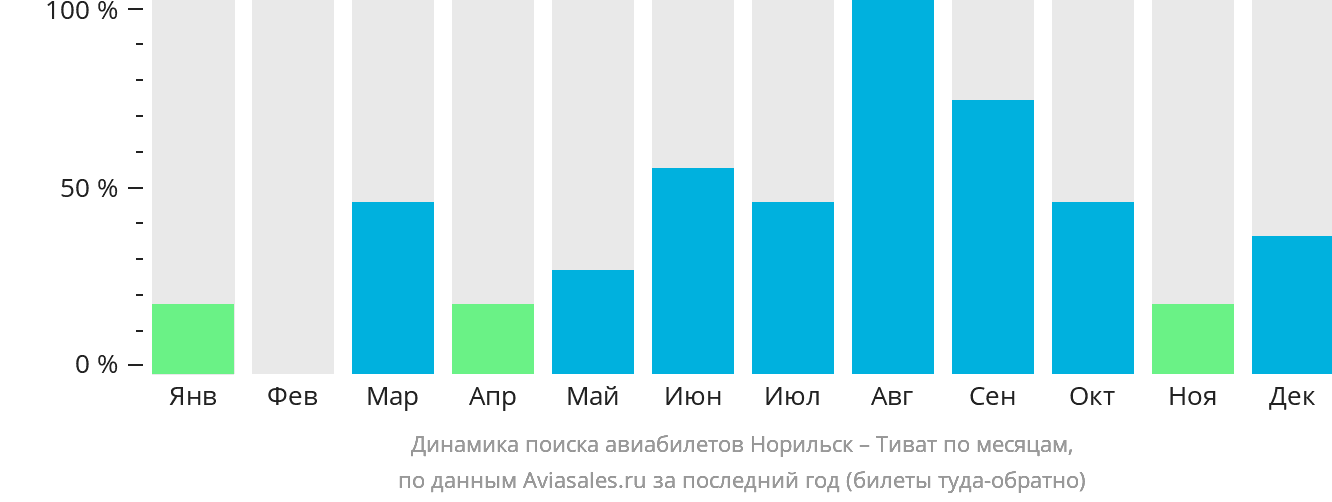 Динамика поиска авиабилетов из Норильска в Тиват по месяцам