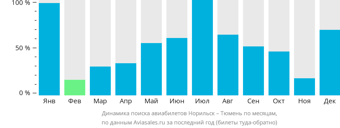 Динамика поиска авиабилетов из Норильска в Тюмень по месяцам