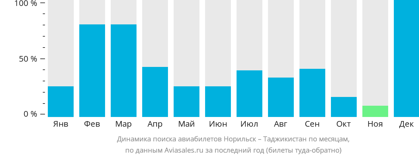 Динамика поиска авиабилетов из Норильска в Таджикистан по месяцам