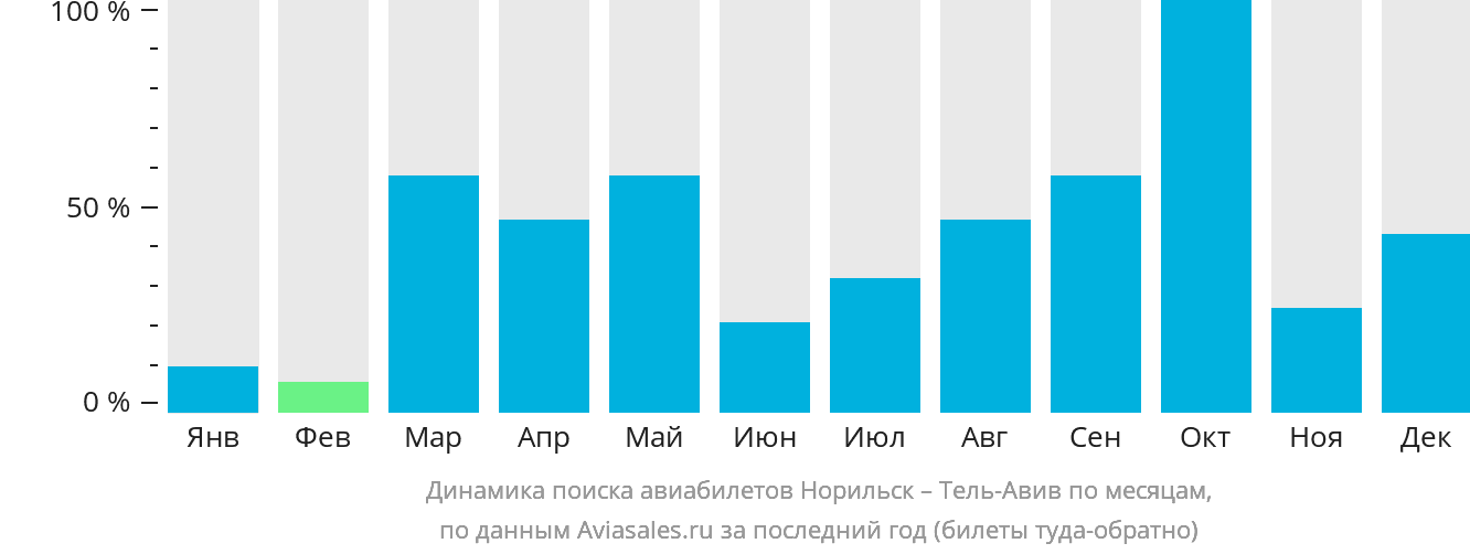 Динамика поиска авиабилетов из Норильска в Тель-Авив по месяцам