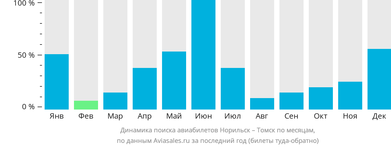 Динамика поиска авиабилетов из Норильска в Томск по месяцам
