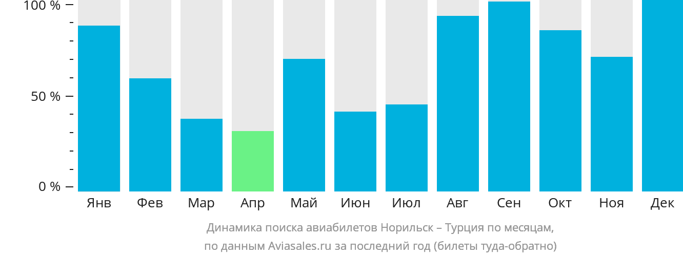 Динамика поиска авиабилетов из Норильска в Турцию по месяцам