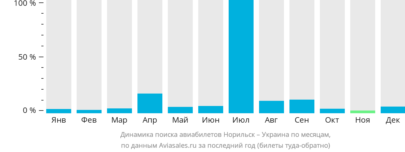 Динамика поиска авиабилетов из Норильска в Украину по месяцам