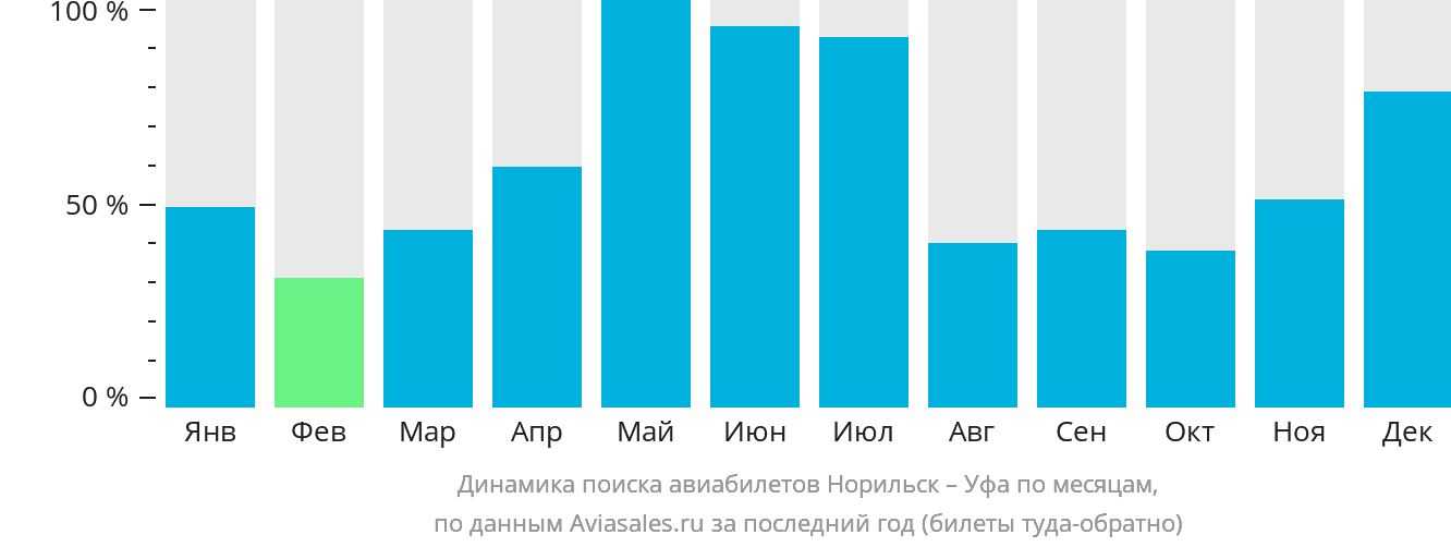 Динамика поиска авиабилетов из Норильска в Уфу по месяцам