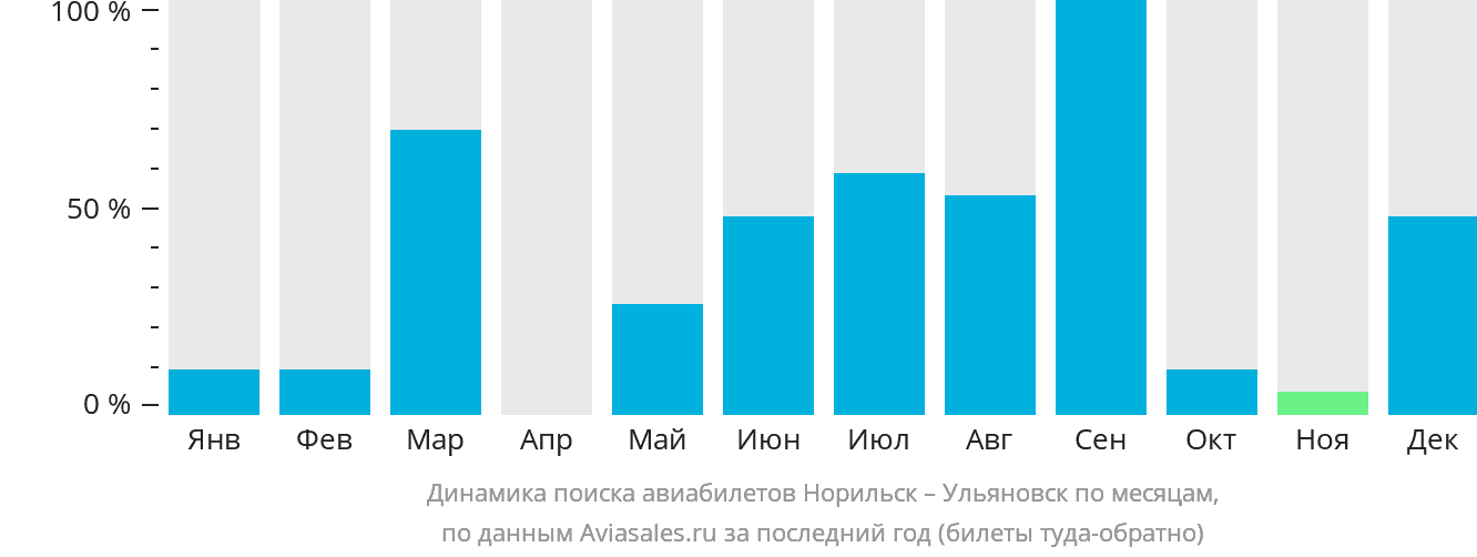 Динамика поиска авиабилетов из Норильска в Ульяновск по месяцам