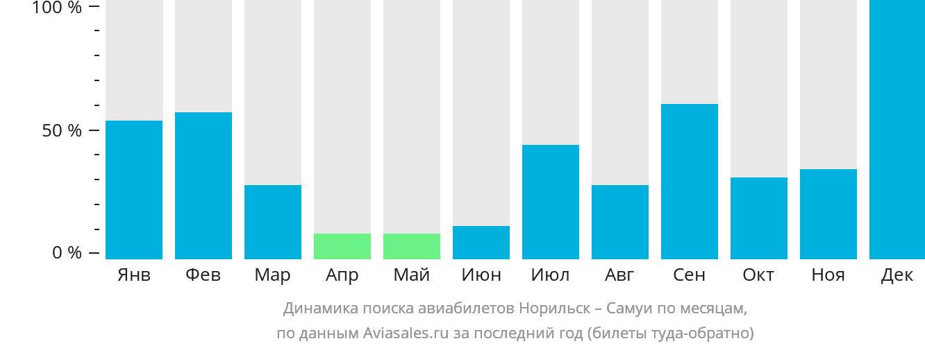 Динамика поиска авиабилетов из Норильска на Самуй по месяцам