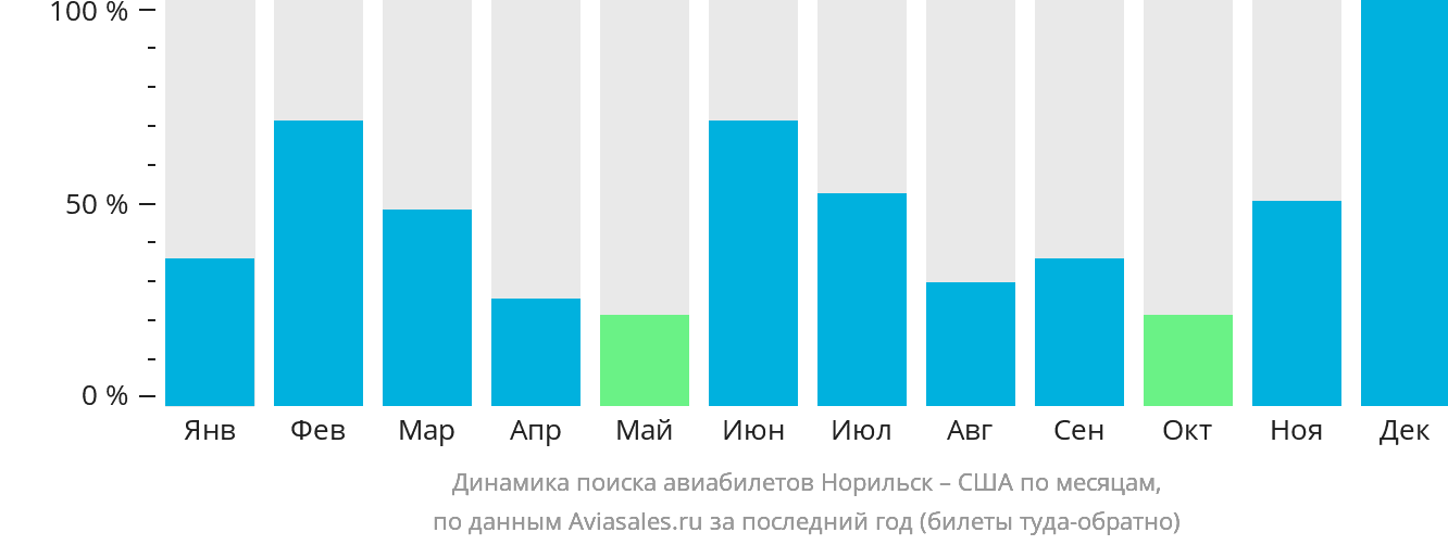 Динамика поиска авиабилетов из Норильска в США по месяцам