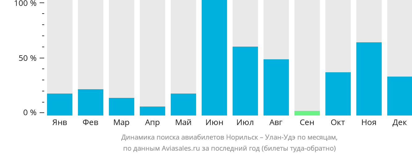 Динамика поиска авиабилетов из Норильска в Улан-Удэ по месяцам