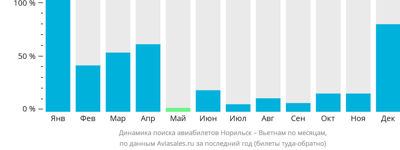 Динамика поиска авиабилетов из Норильска в Вьетнам по месяцам