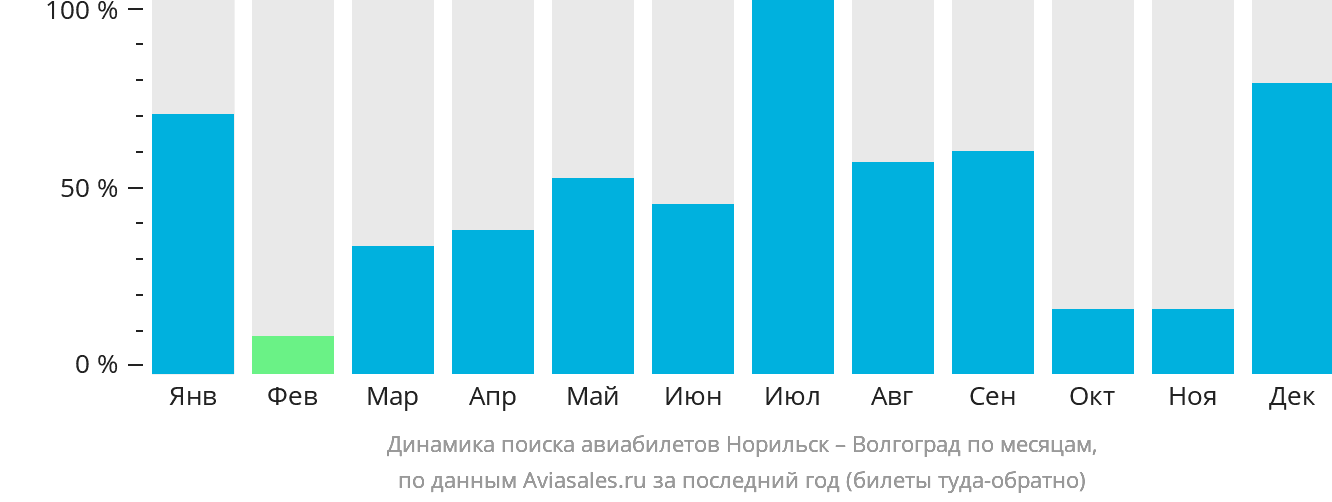 Динамика поиска авиабилетов из Норильска в Волгоград по месяцам