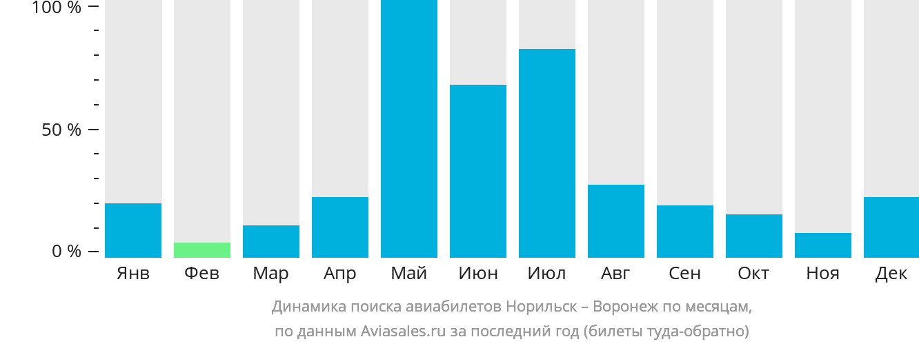 Динамика поиска авиабилетов из Норильска в Воронеж по месяцам