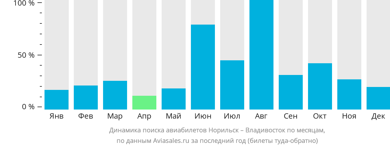 Динамика поиска авиабилетов из Норильска во Владивосток по месяцам