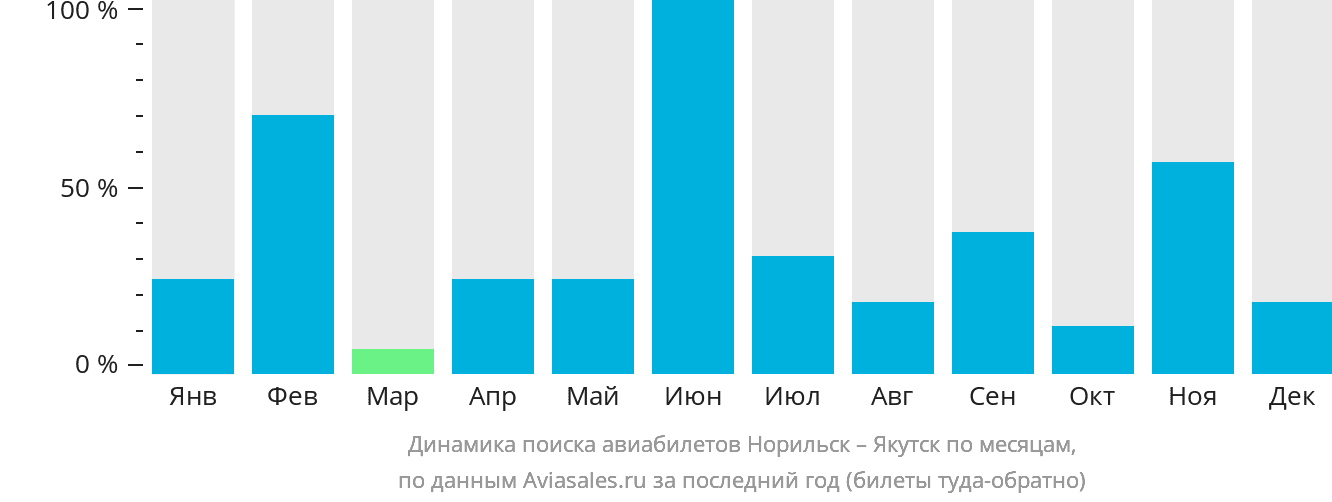 Динамика поиска авиабилетов из Норильска в Якутск по месяцам