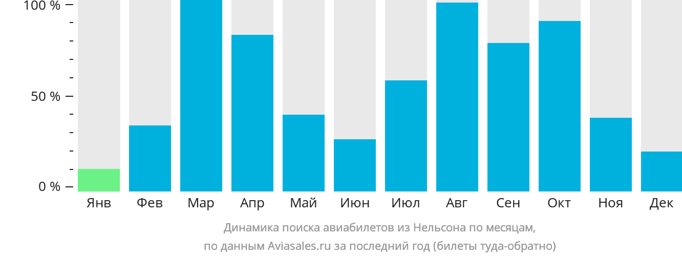 Динамика поиска авиабилетов из Нельсона по месяцам