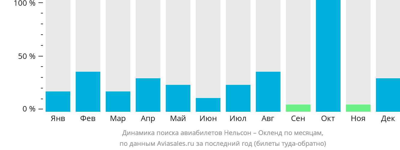 Динамика поиска авиабилетов из Нельсона в Окленд по месяцам
