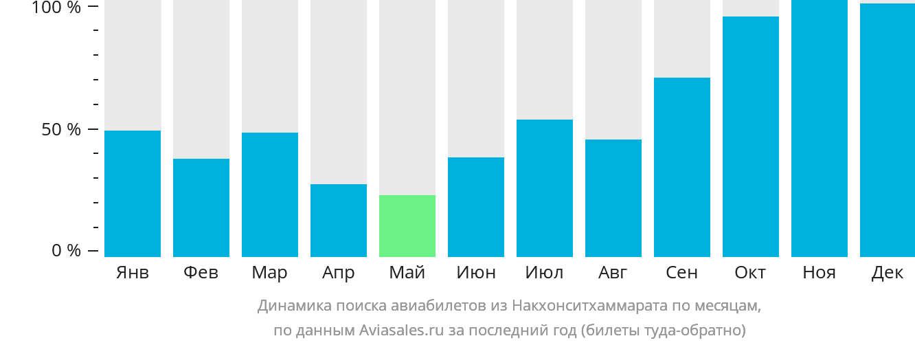 Динамика поиска авиабилетов из Накхонситхаммарата по месяцам