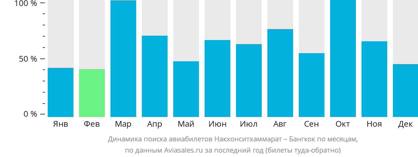 Динамика поиска авиабилетов из Накхонситхаммарата в Бангкок по месяцам