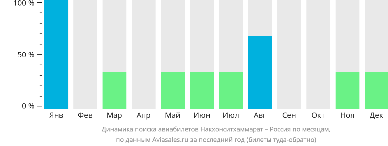 Динамика поиска авиабилетов из Накхонситхаммарата в Россию по месяцам