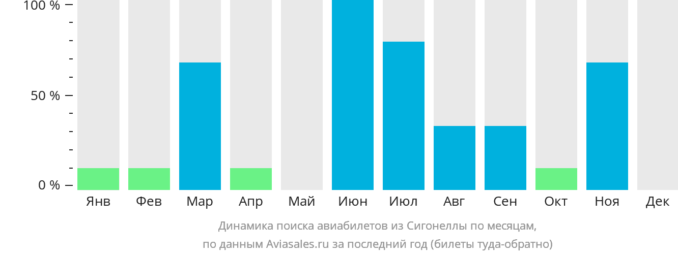 Динамика поиска авиабилетов из Сигонеллы по месяцам