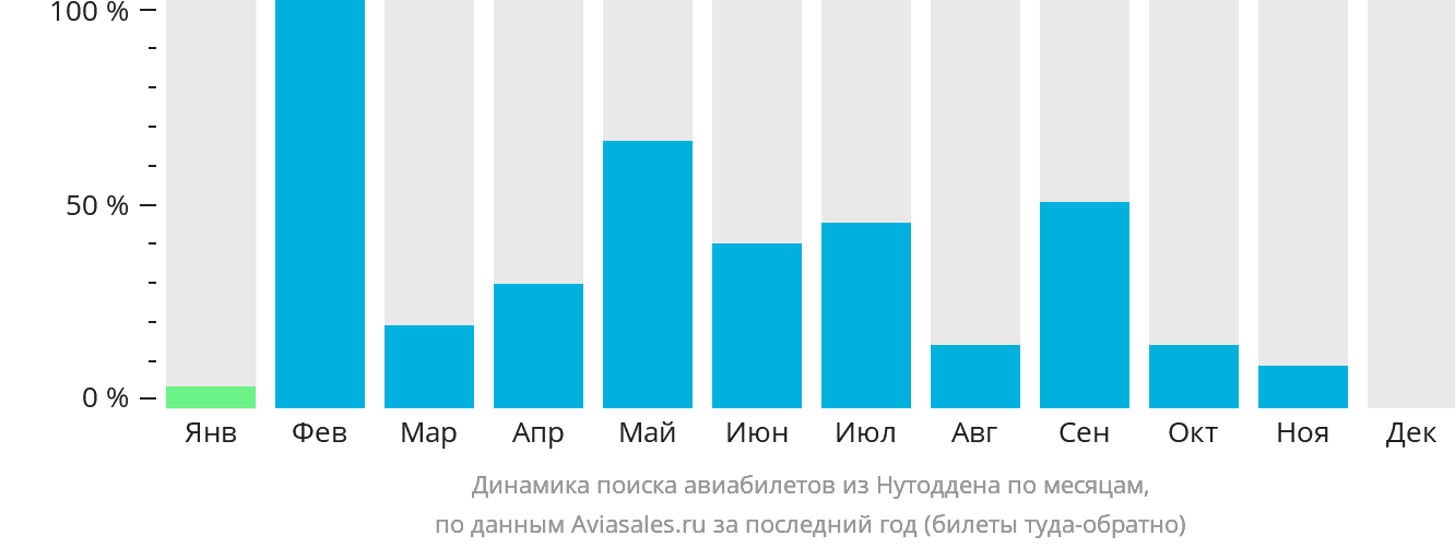 Динамика поиска авиабилетов из Нутоддена по месяцам