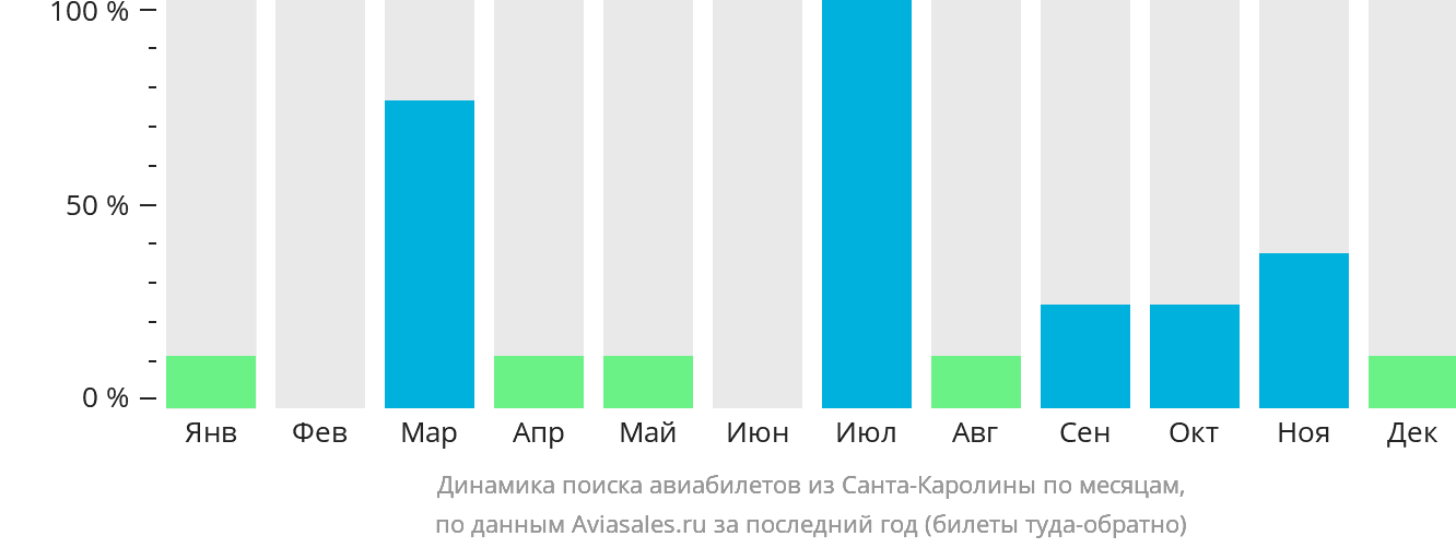 Динамика поиска авиабилетов из Санта-Каролины по месяцам
